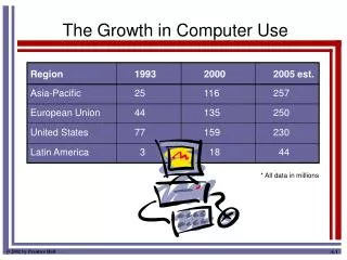 The Growth in Computer Use