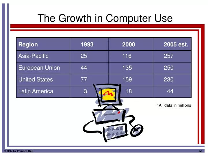 the growth in computer use