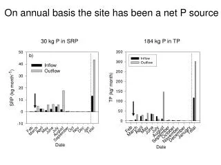 On annual basis the site has been a net P source