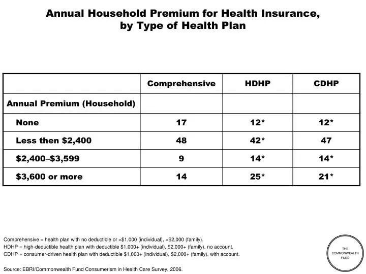 annual household premium for health insurance by type of health plan