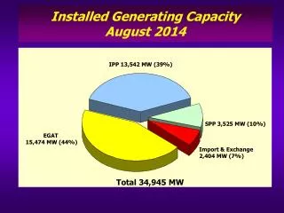 Installed Generating Capacity August 2014