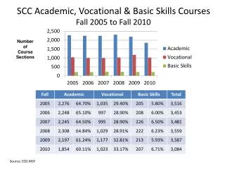 SCC Academic, Vocational &amp; Basic Skills Courses Fall 2005 to Fall 2010