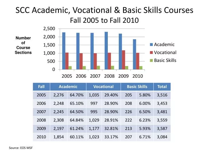 scc academic vocational basic skills courses fall 2005 to fall 2010