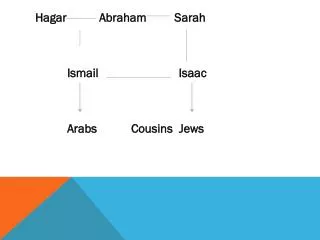 Hagar		Abraham Sarah 		Ismail			 Isaac 		Arabs		Cousins Jews