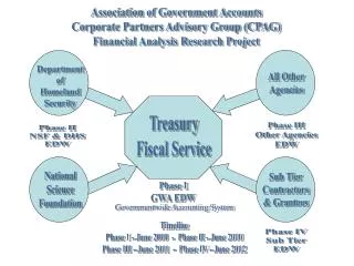 Association of Government Accounts Corporate Partners Advisory Group (CPAG)