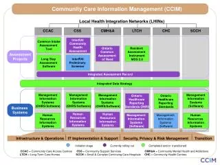 Community Care Information Management (CCIM)