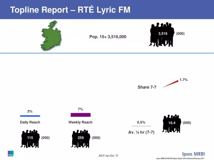 topline report rt lyric fm