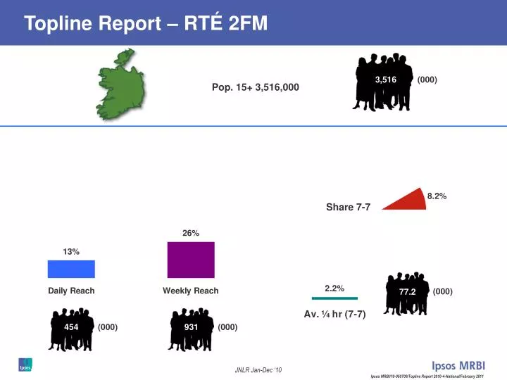 topline report rt 2fm