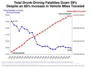 Total Fatalities in Drunk Driving Crashes