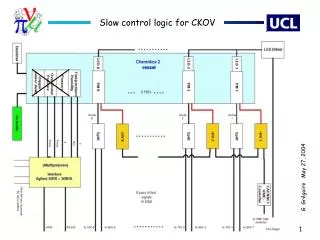 Slow control logic for CKOV