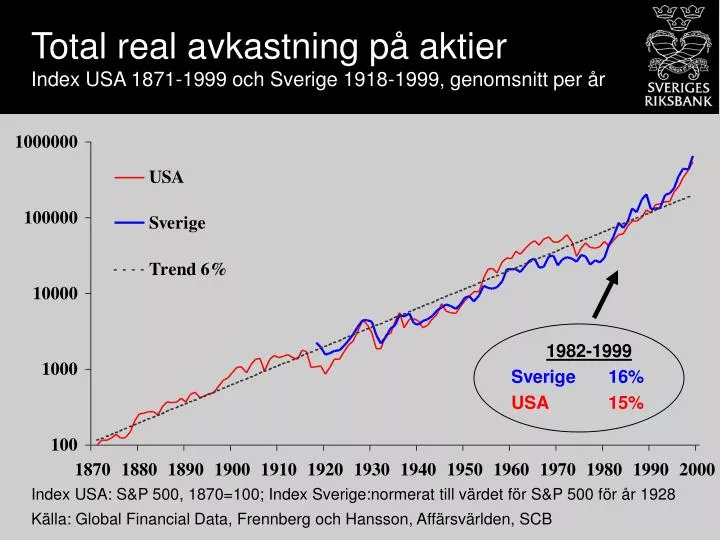 total real avkastning p aktier index usa 1871 1999 och sverige 1918 1999 genomsnitt per r
