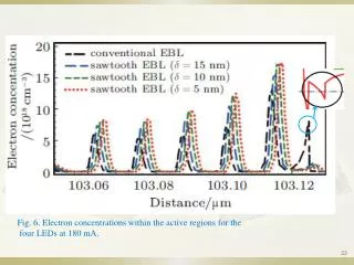 Fig. 6. Electron concentrations within the active regions for the four LEDs at 180 mA .