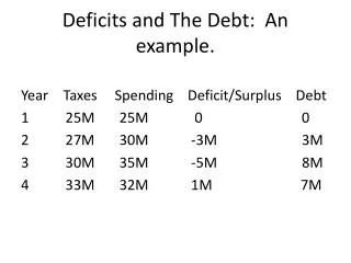 Deficits and The Debt: An example.