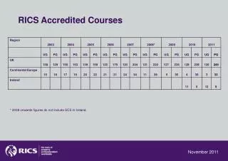 RICS Accredited Courses