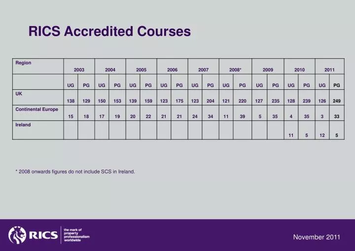 rics accredited courses