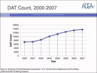 DAT Count, 2000-2007