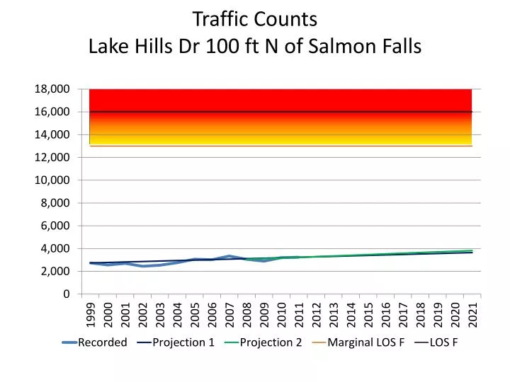 traffic counts lake hills dr 100 ft n of salmon falls
