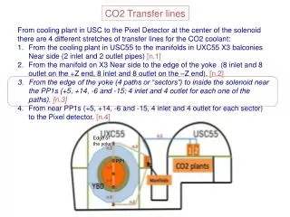 CO2 Transfer lines