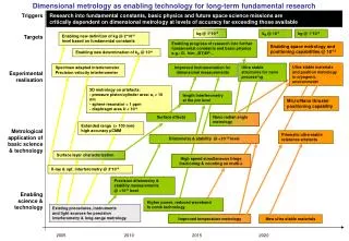 Triggers Targets Experimental realisation Metrological application of basic science &amp; technology