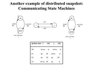 Another example of distributed snapshot: Communicating State Machines