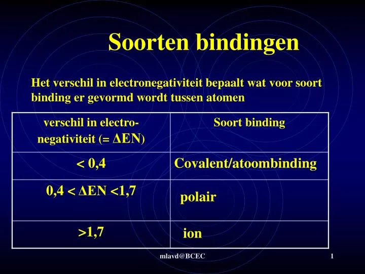 soorten bindingen