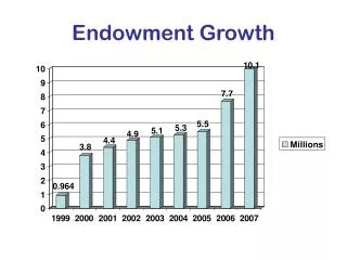 endowment growth