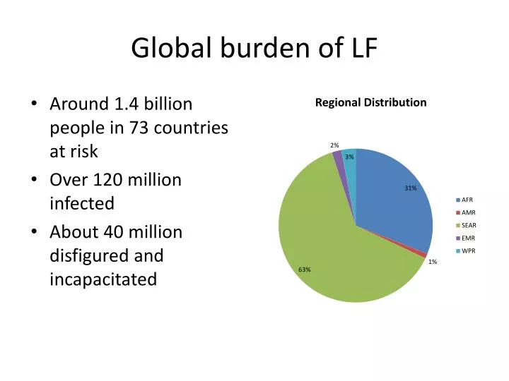 global burden of lf