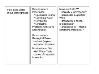 How does water move underground?