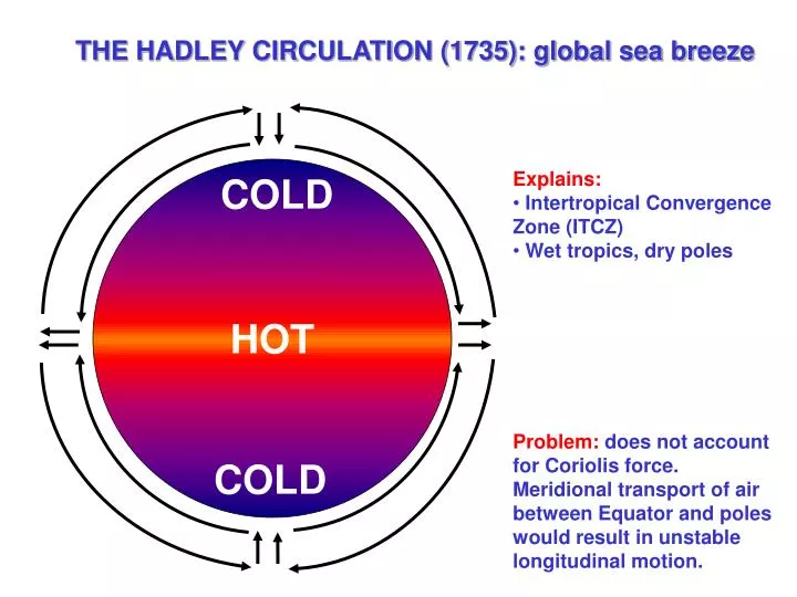the hadley circulation 1735 global sea breeze