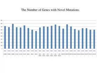 The Number of Genes with Novel Mutations