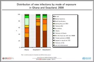 Distribution of new infections by mode of exposure in Ghana and Swaziland, 2008
