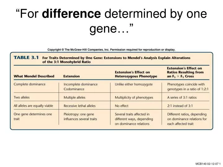 for difference determined by one gene