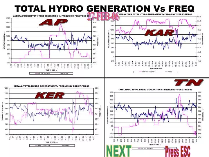 total hydro generation vs freq