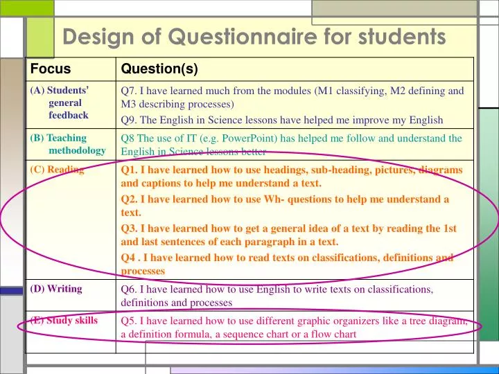 design of questionnaire for students