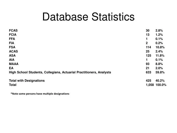 database statistics