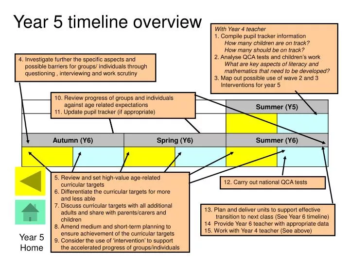 year 5 timeline overview