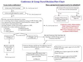 Conference &amp; Group Travel Decision Flow Chart