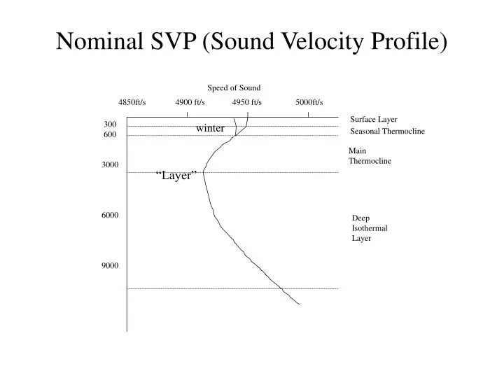 nominal svp sound velocity profile