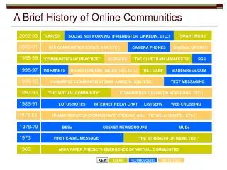 A Brief History of Online Communities