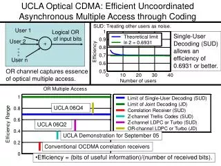 UCLA Optical CDMA: Efficient Uncoordinated Asynchronous Multiple Access through Coding