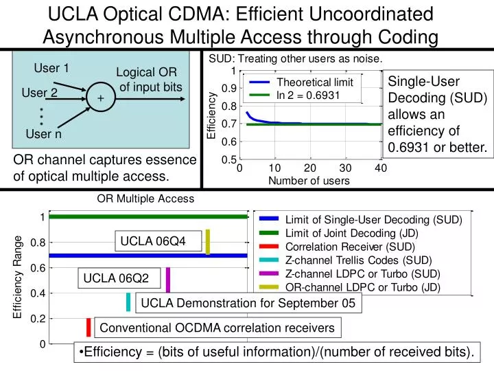 ucla optical cdma efficient uncoordinated asynchronous multiple access through coding