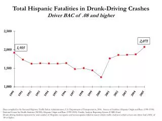 Total Hispanic Fatalities in Drunk-Driving Crashes Driver BAC of .08 and higher