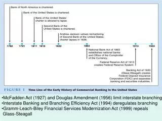 McFadden Act (1927) and Douglas Amendment (1956) limit interstate branching