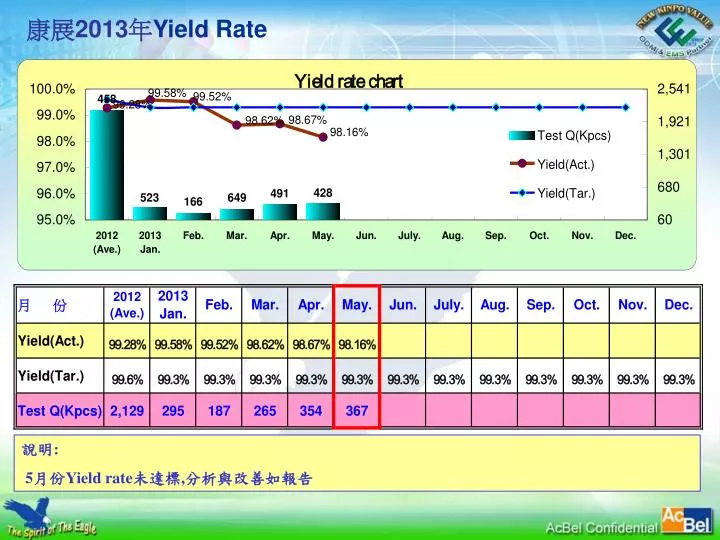 201 3 yield rate