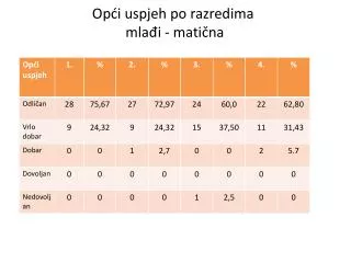op i uspjeh po razredima mla i mati na