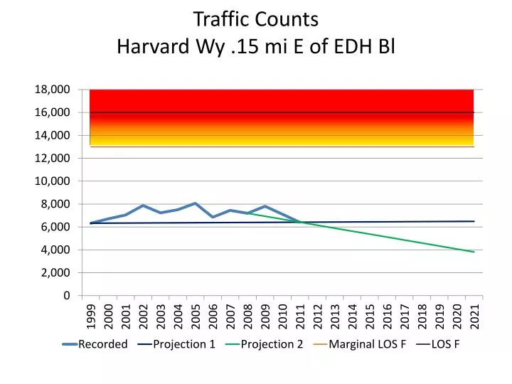 traffic counts harvard wy 15 mi e of edh bl