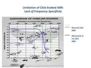 Limitation of Click-Evoked ABR: Lack of Frequency-Specificity