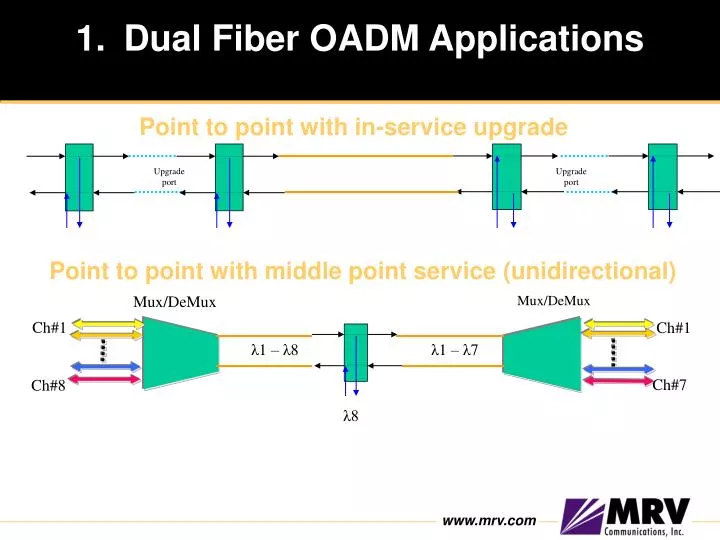 dual fiber oadm applications