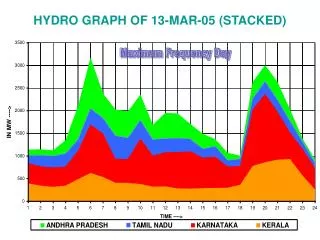 hydro graph of 13 mar 05 stacked