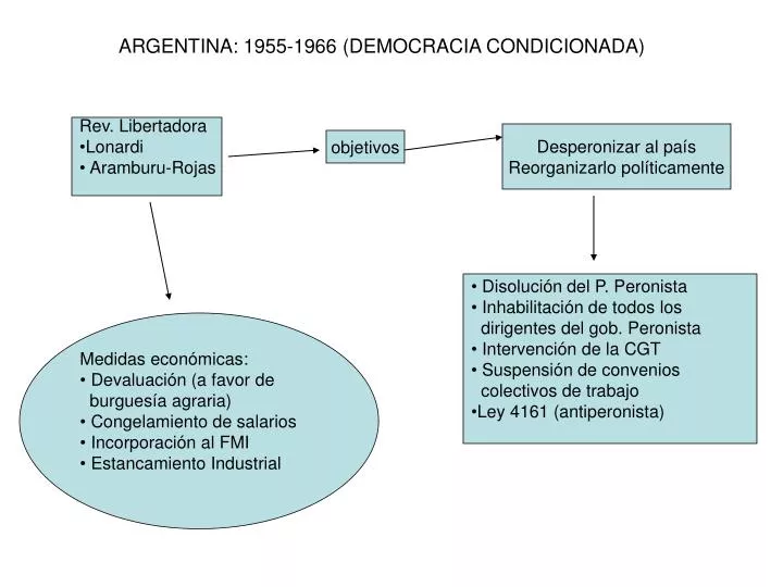 argentina 1955 1966 democracia condicionada